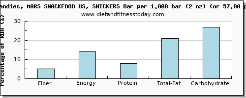 fiber and nutritional content in a snickers bar